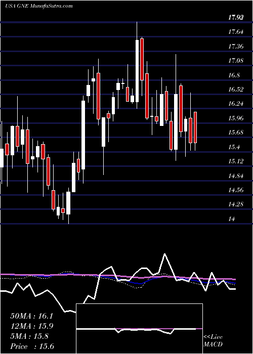  weekly chart GenieEnergy