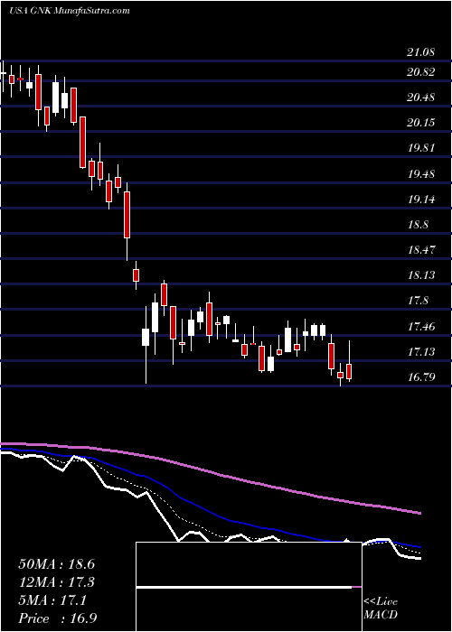  Daily chart Genco Shipping & Trading Limited 