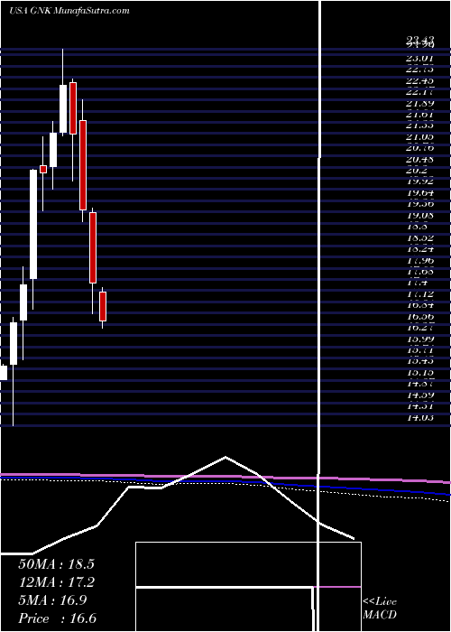  monthly chart GencoShipping