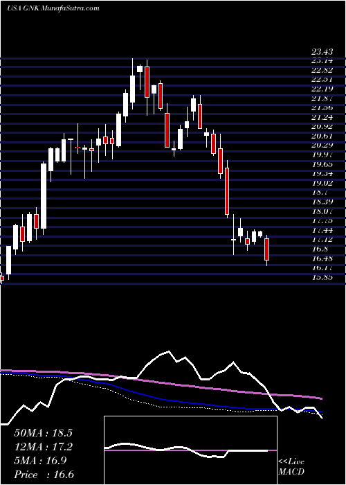  weekly chart GencoShipping