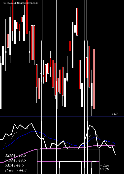  Daily chart IsharesGnma