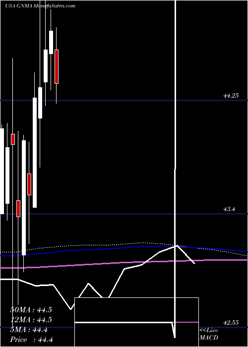  monthly chart IsharesGnma