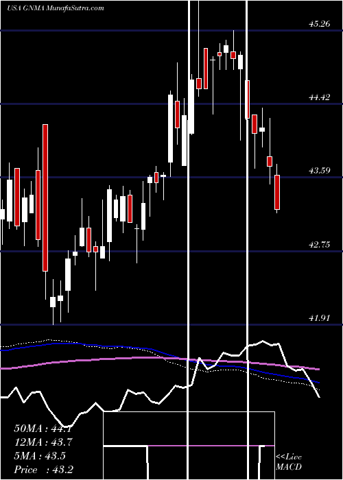  weekly chart IsharesGnma