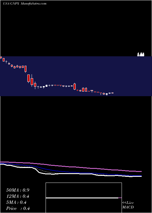  Daily chart GenprexInc