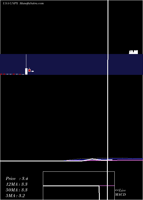  monthly chart GenprexInc