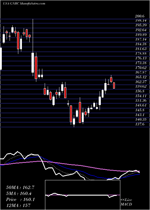  Daily chart GeneracHoldlings