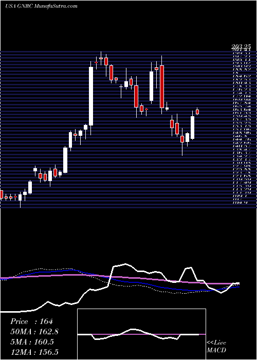  weekly chart GeneracHoldlings