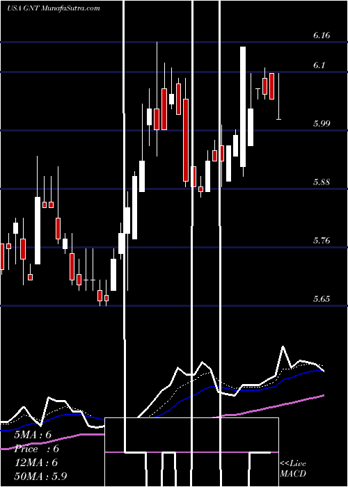  Daily chart GAMCO Natural Resources, Gold & Income Tust 