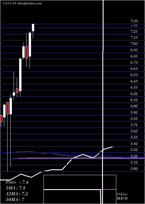  monthly chart GamcoNatural