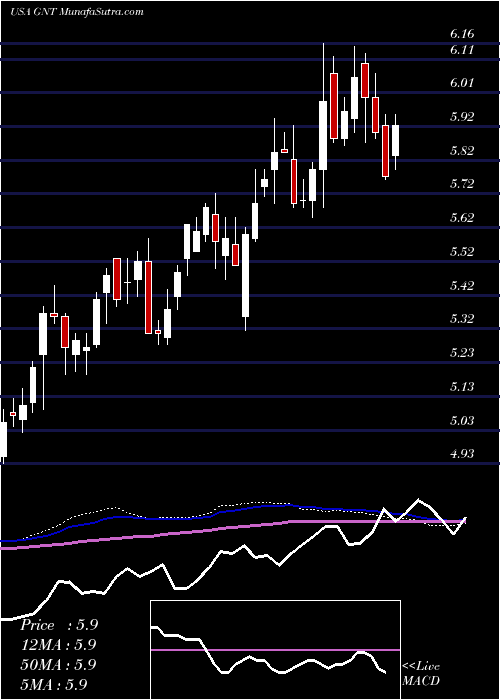  weekly chart GamcoNatural