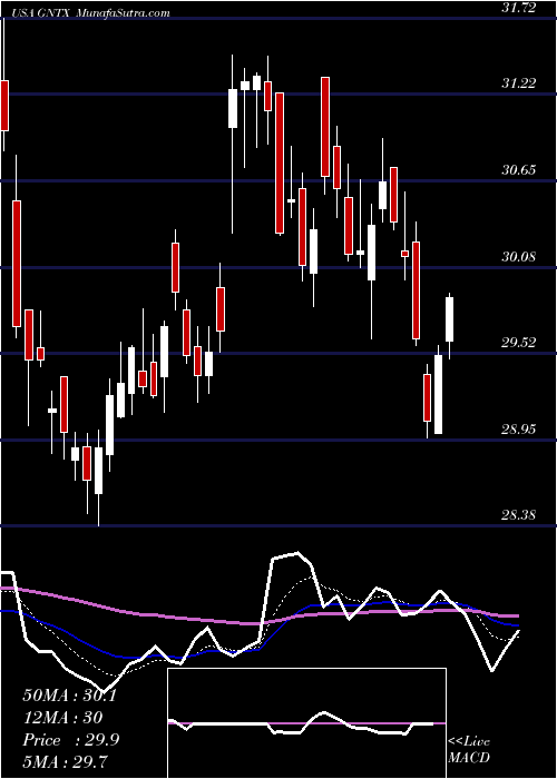  Daily chart Gentex Corporation