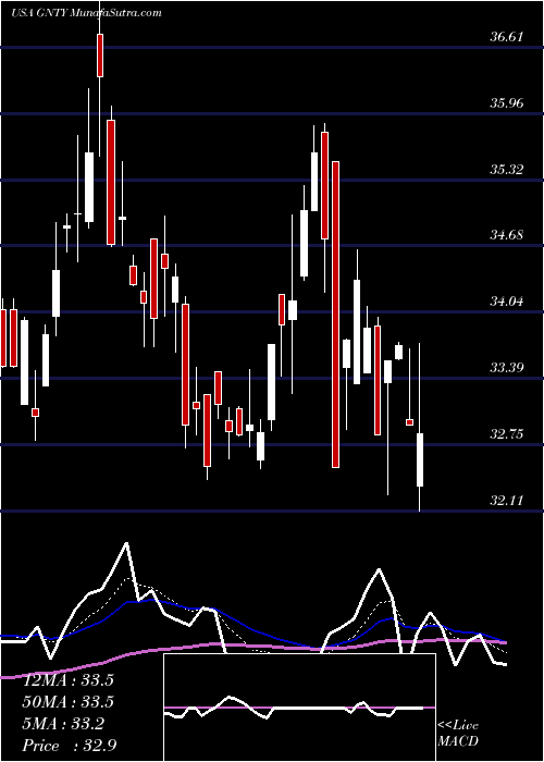  Daily chart Guaranty Bancshares, Inc.