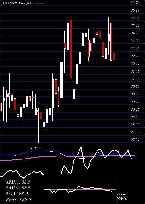  weekly chart GuarantyBancshares
