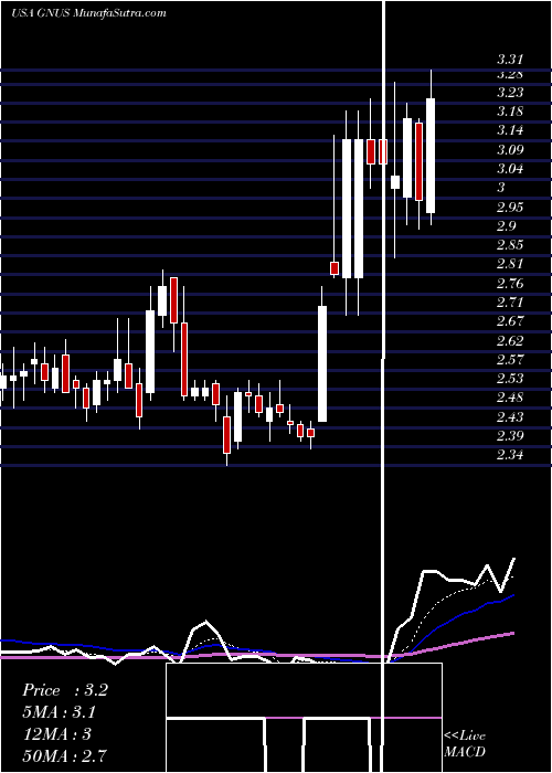  Daily chart GeniusBrands