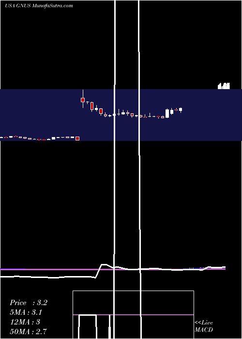  weekly chart GeniusBrands