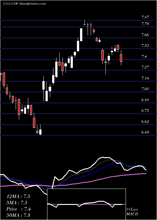  Daily chart GenworthFinancial