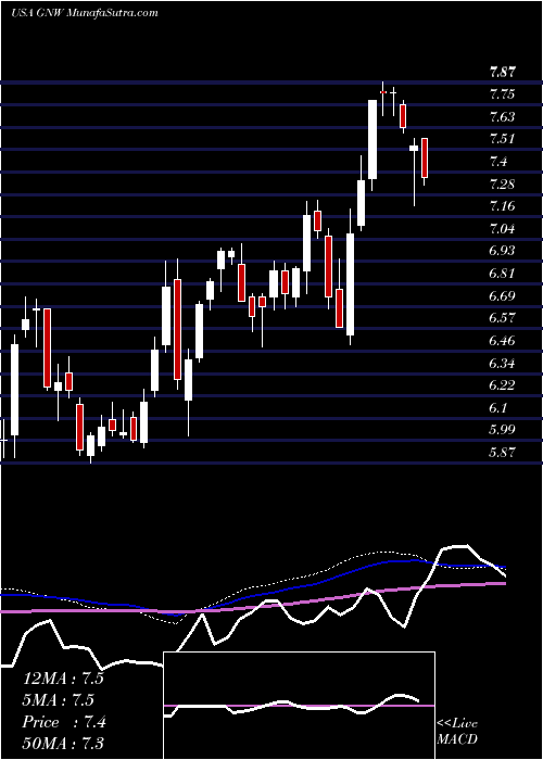  weekly chart GenworthFinancial