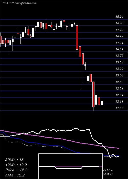  weekly chart GuggenheimStrategic