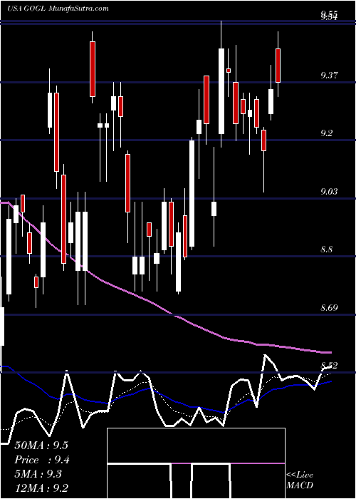  Daily chart GoldenOcean