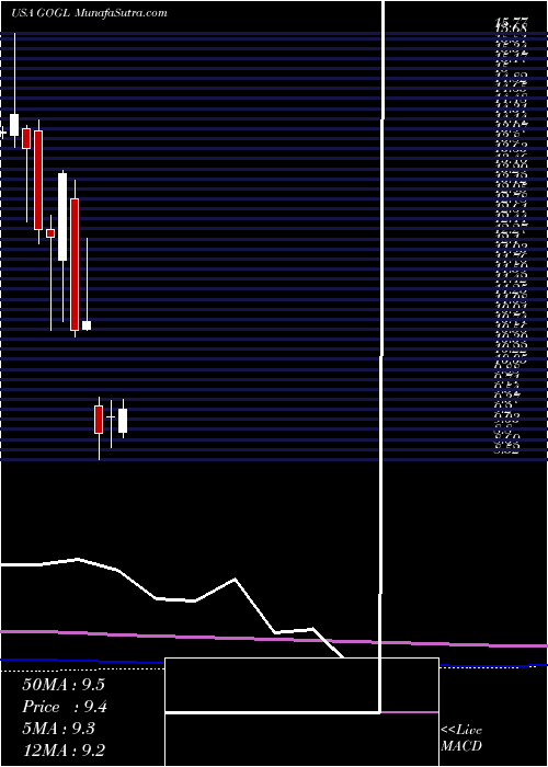  monthly chart GoldenOcean