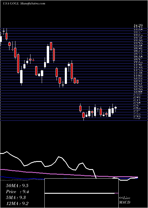  weekly chart GoldenOcean