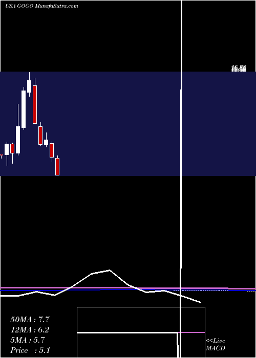  monthly chart GogoInc