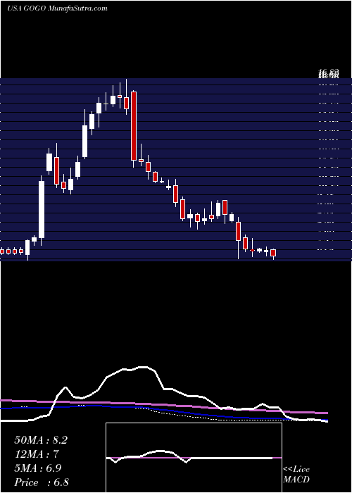  weekly chart GogoInc