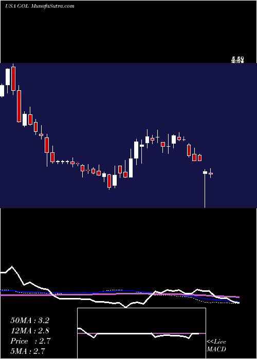  weekly chart GolLinhas