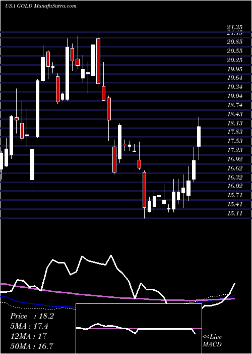  weekly chart BarrickGold