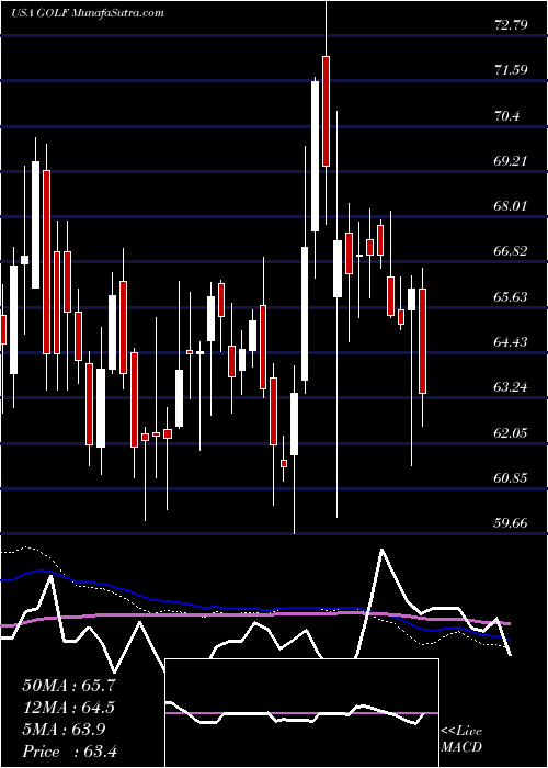  weekly chart AcushnetHoldings