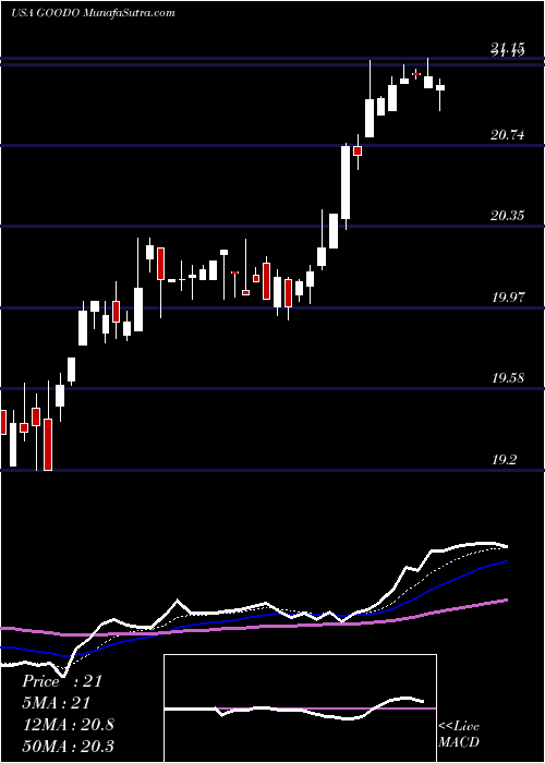  Daily chart GladstoneCommercial