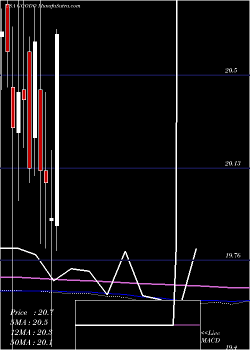  monthly chart GladstoneCommercial