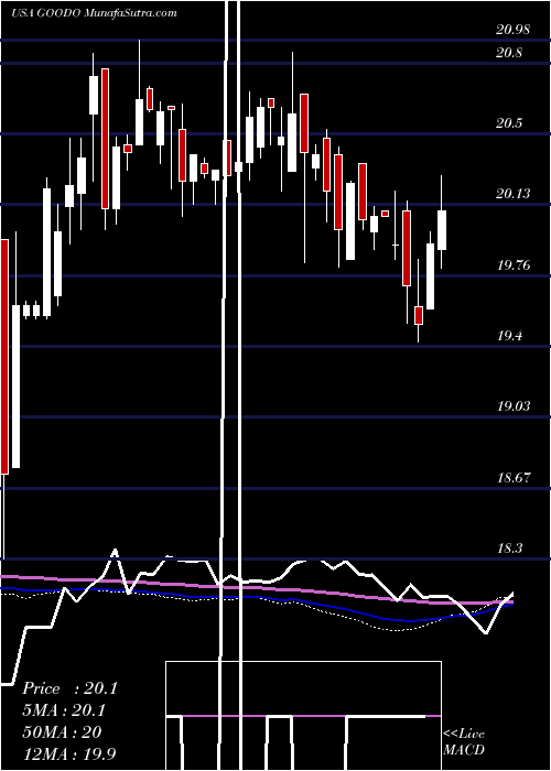  weekly chart GladstoneCommercial