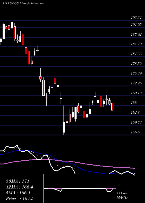  Daily chart AlphabetInc