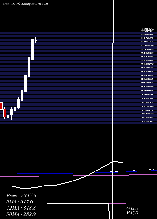  monthly chart AlphabetInc