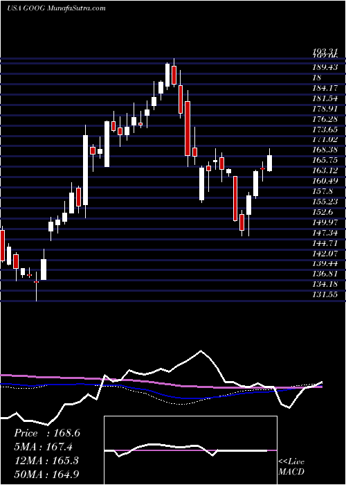  weekly chart AlphabetInc