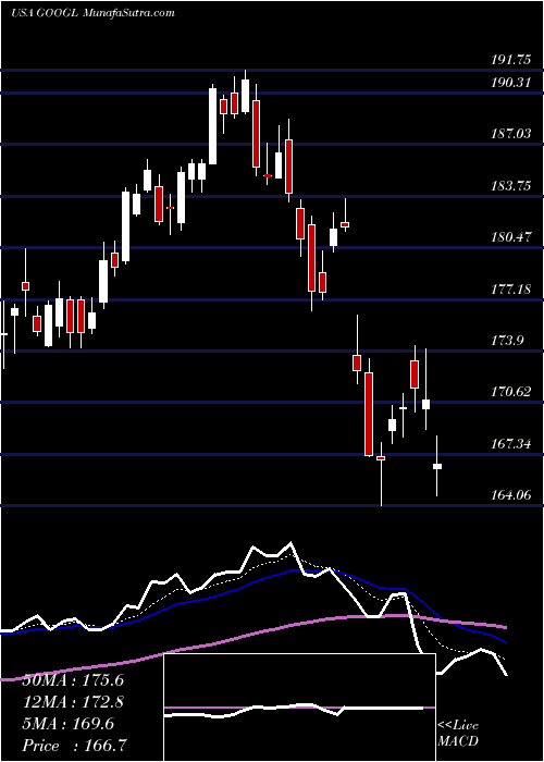  Daily chart Alphabet Inc.