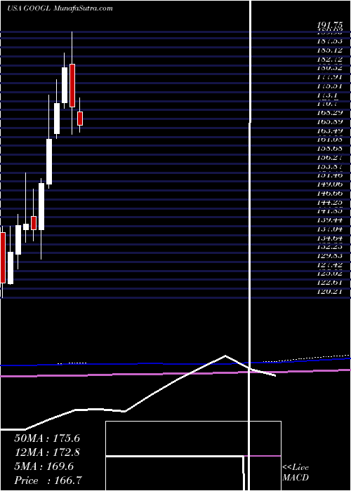  monthly chart AlphabetInc