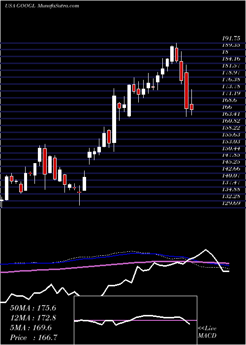  weekly chart AlphabetInc