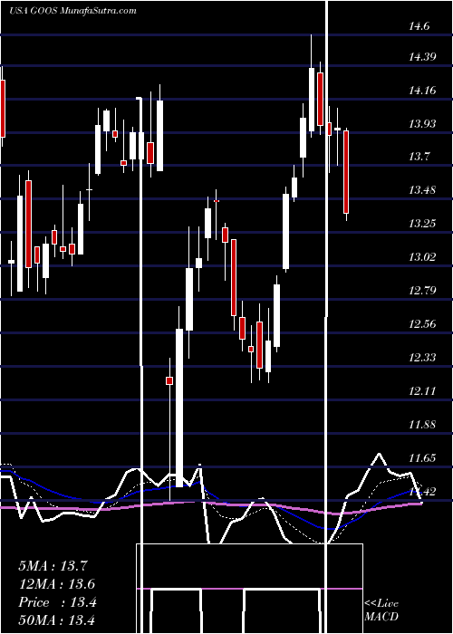  Daily chart CanadaGoose