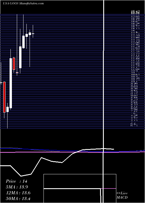  monthly chart CanadaGoose