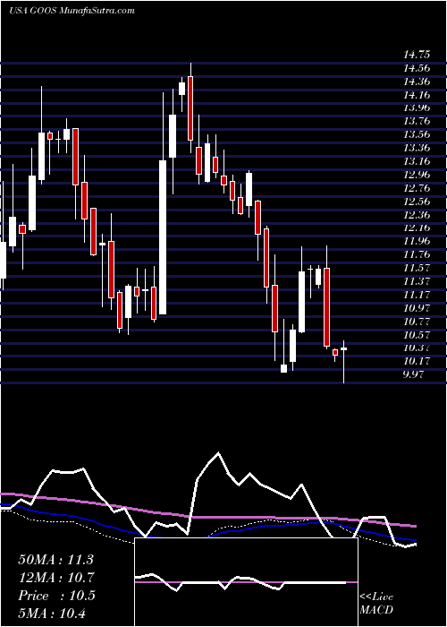  weekly chart CanadaGoose