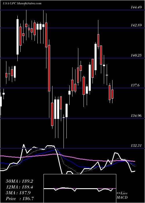  Daily chart Genuine Parts Company