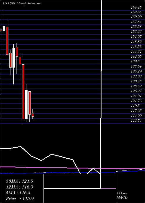  monthly chart GenuineParts