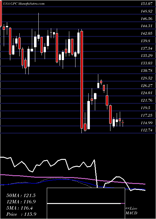  weekly chart GenuineParts