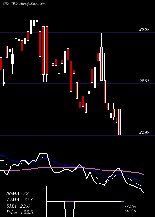  Daily chart Georgia Power Company
