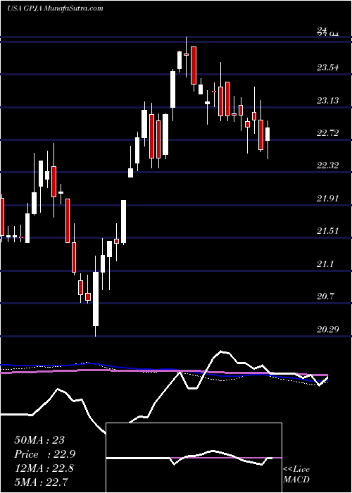  weekly chart GeorgiaPower