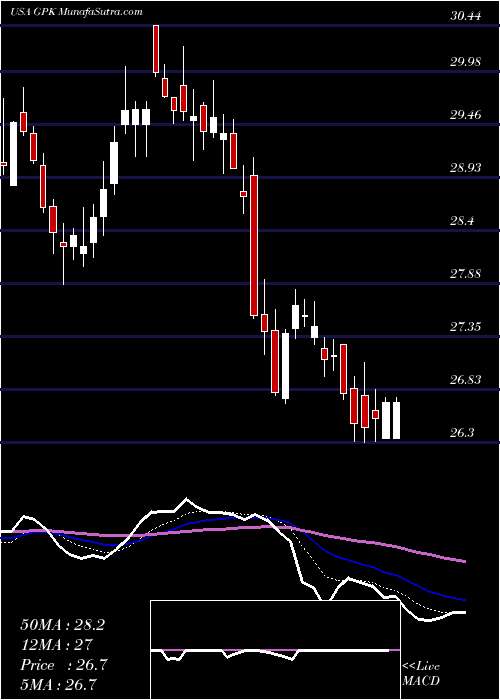  Daily chart Graphic Packaging Holding Company