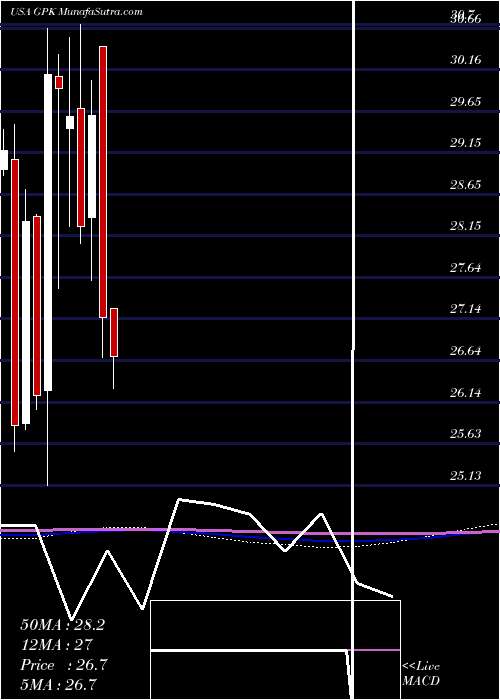  monthly chart GraphicPackaging