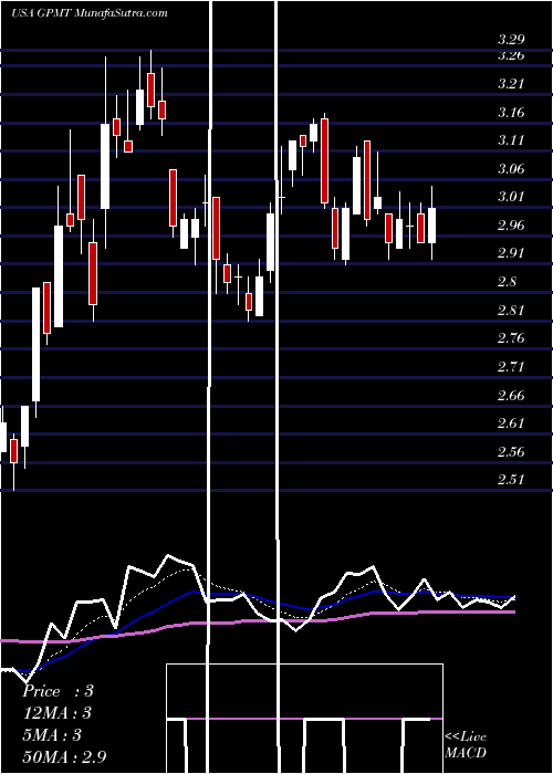  Daily chart GranitePoint